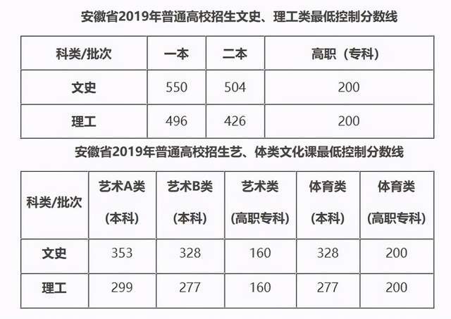 安徽省高考分数线发布，今年安徽高考理科分数线是多少