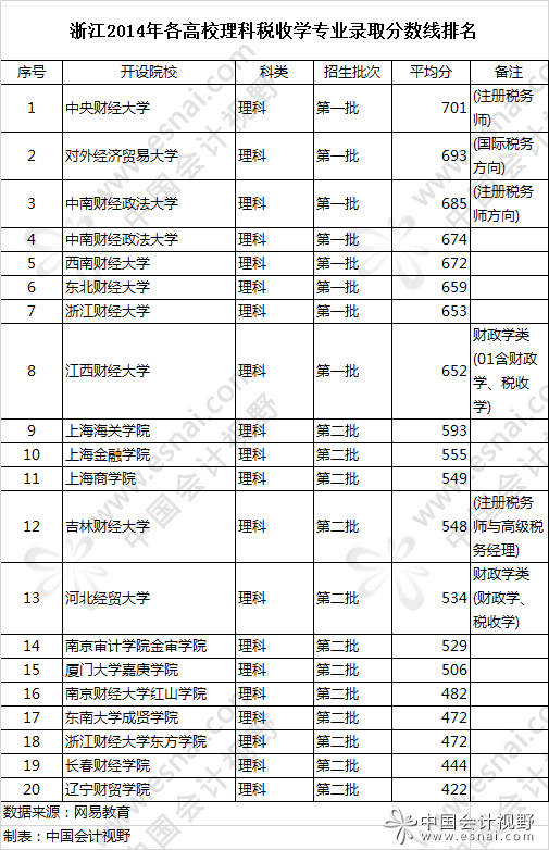 浙江2014高考分数线（2014高考浙江录取分数）