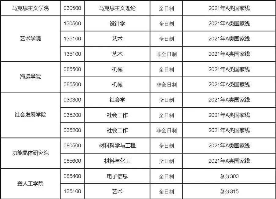 河南高考录取分数线（2022河南高考录取分数线）