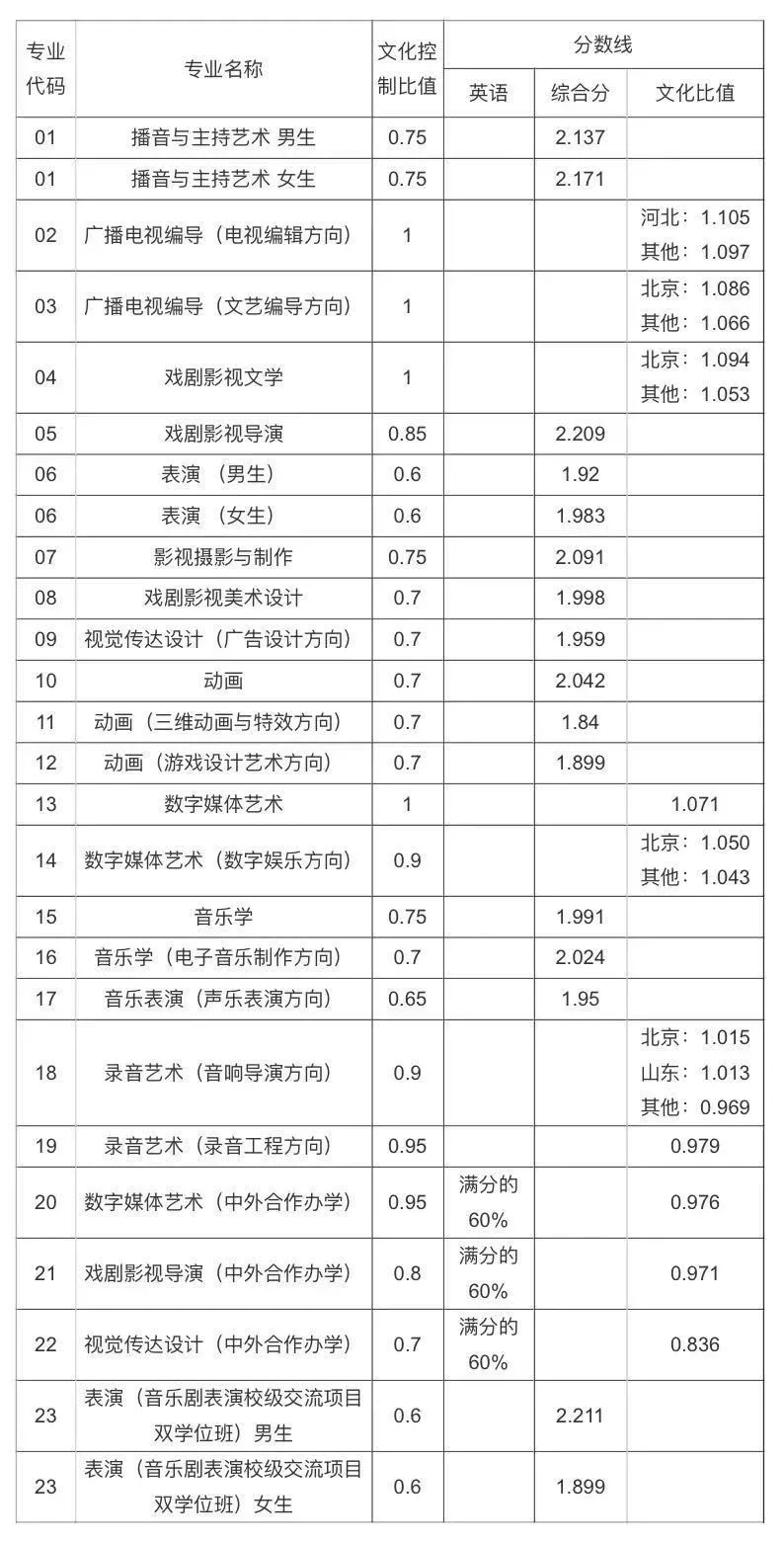 中国传媒大学录取分数线2021（中国传媒大学录取分数线2021湖南）