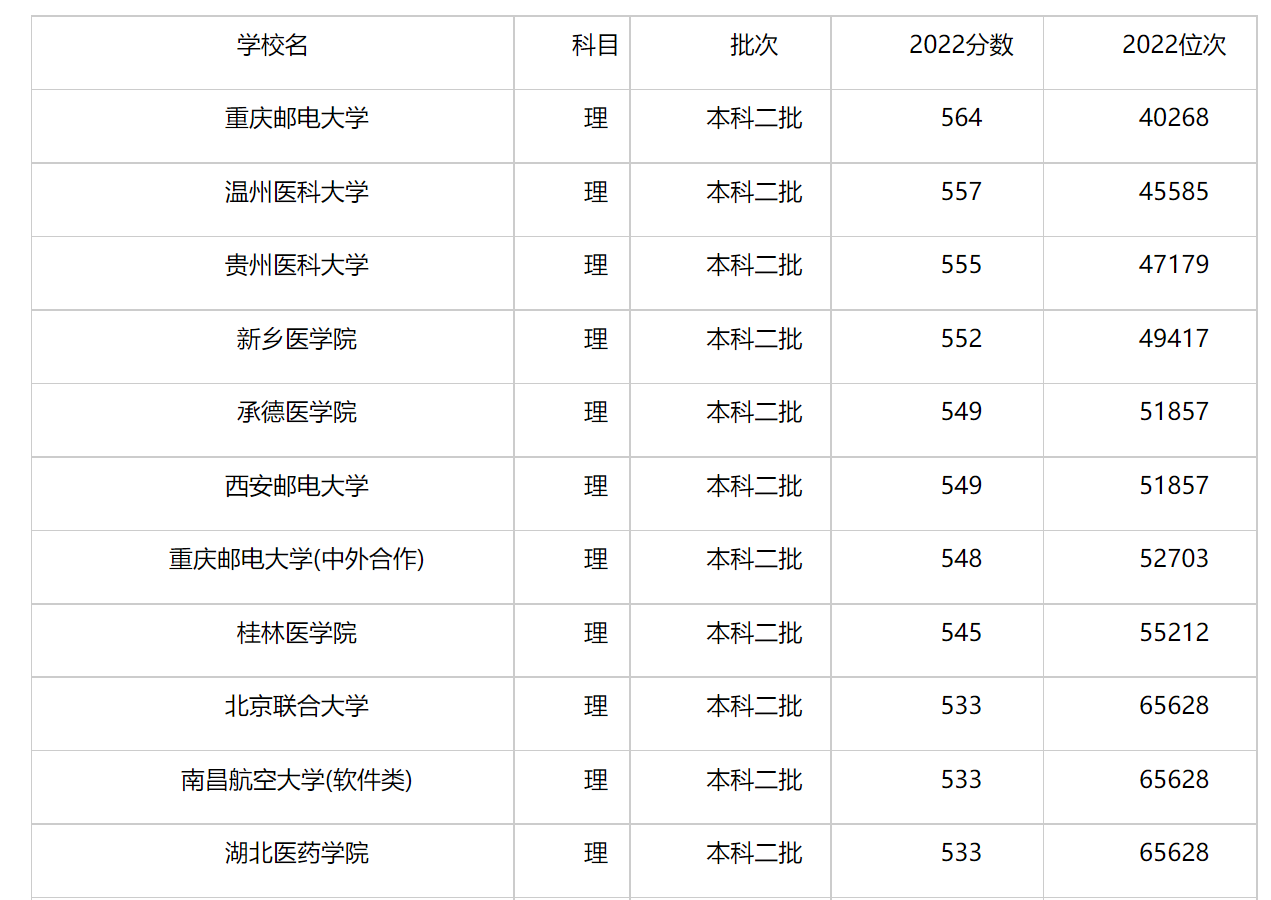 北京二本大学有哪些学校（北京二本大学有哪些学校2023录取分数线）