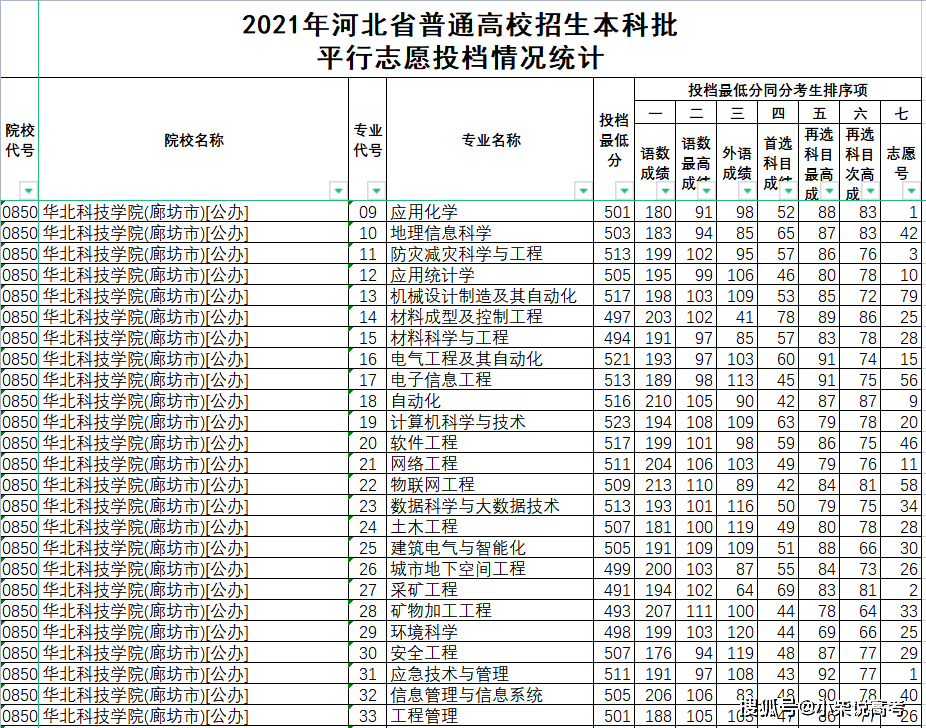 广州科技贸易职业学院录取分数线，高考历史类398分能上什么学校