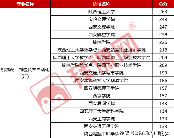 机械工程及自动化专业排名（机械及其自动化专业排名）