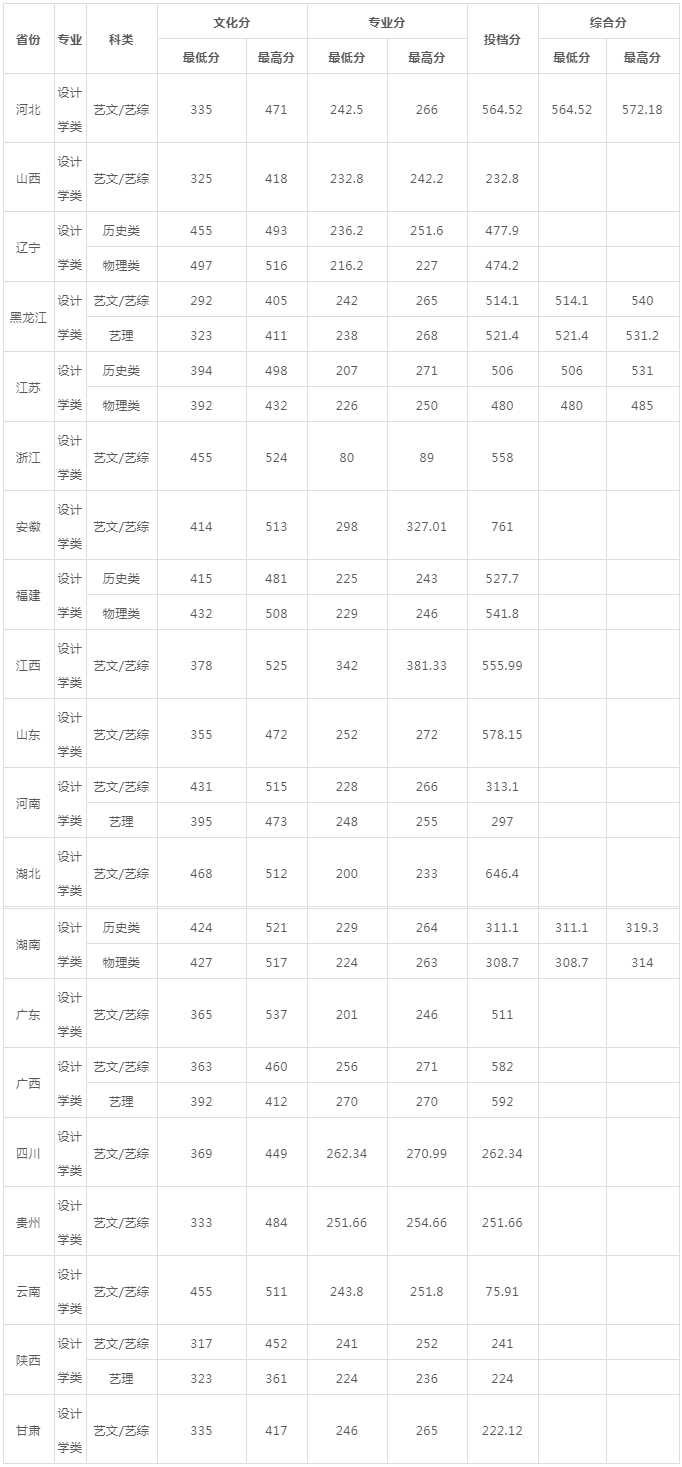 哈尔滨理工大学录取分数线（哈尔滨理工大学录取分数线2020）