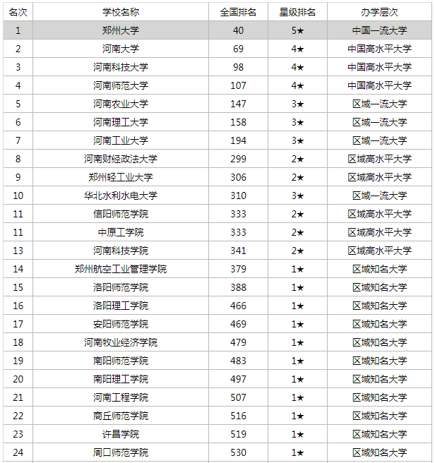 河南科技大学2022录取分数线，2023年568分能不能上河南科技大学临床医学