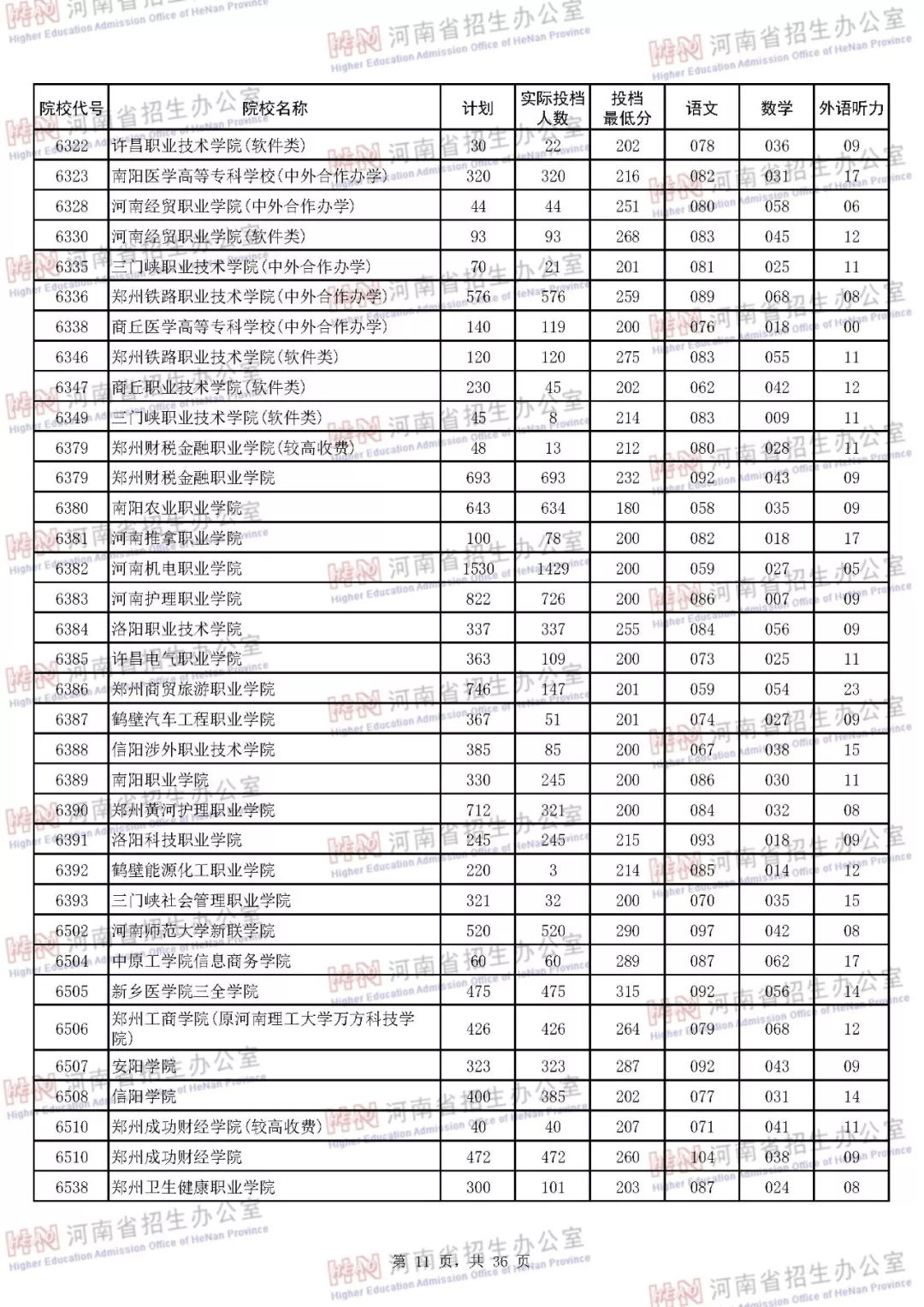 河南专科分数线（河南专科分数线多少）