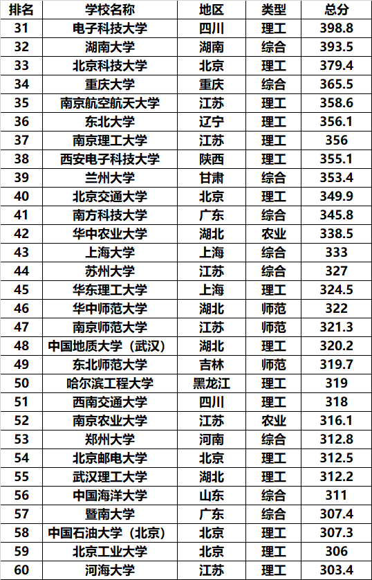 中国大学排行榜前十名（中国大学排行榜前十名2021）