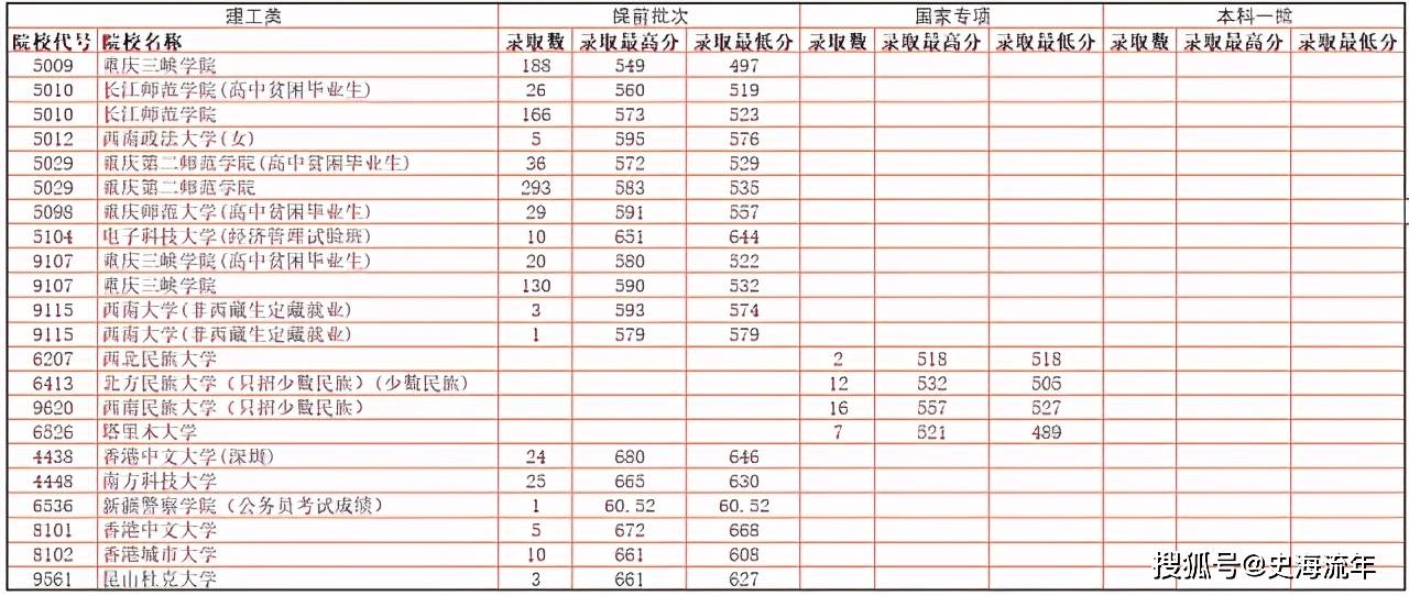 重庆高考录取分数线（23年重庆高考录取分数线）