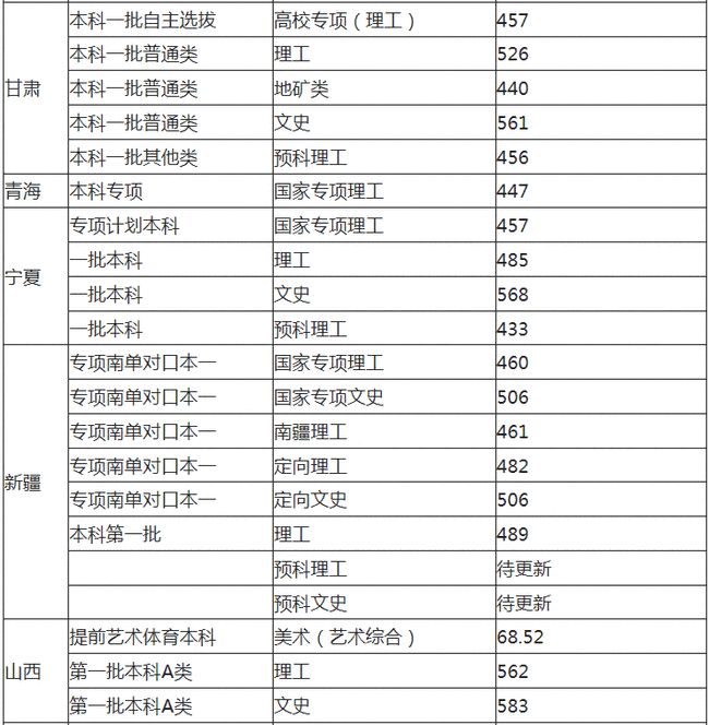 福州大学历年分数线，2008福州大学录取分数线