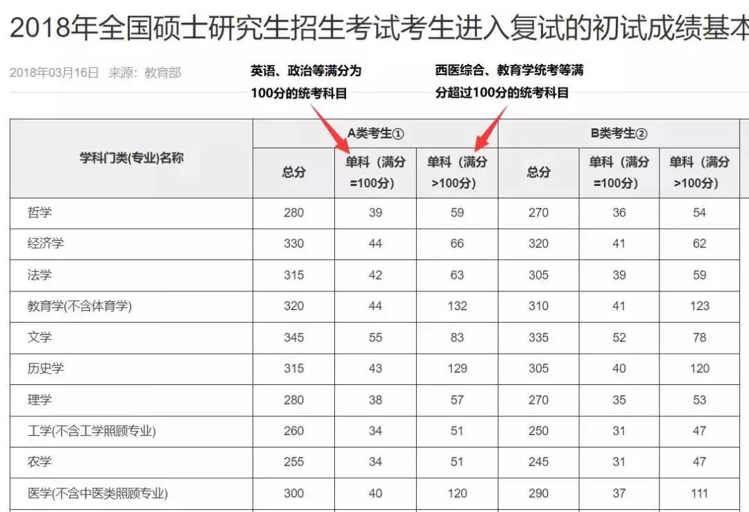 研究生分数线2021国家线公布（新文道考研官网首页）