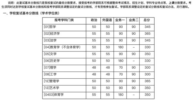 北师大研究生分数线，2021年北师大研究生分数线