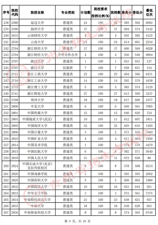 2022年高考录取分数线，2022一本大学排名及分数线