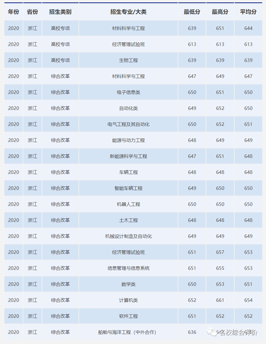 各大学高考录取分数线（各大学高考录取分数线排名一览表）