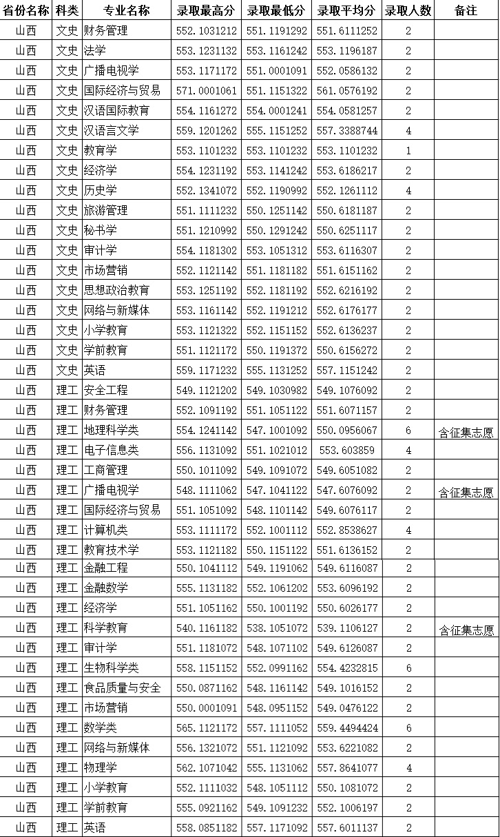 河南2022年高考分数线（河南2022年高考分数线理科）