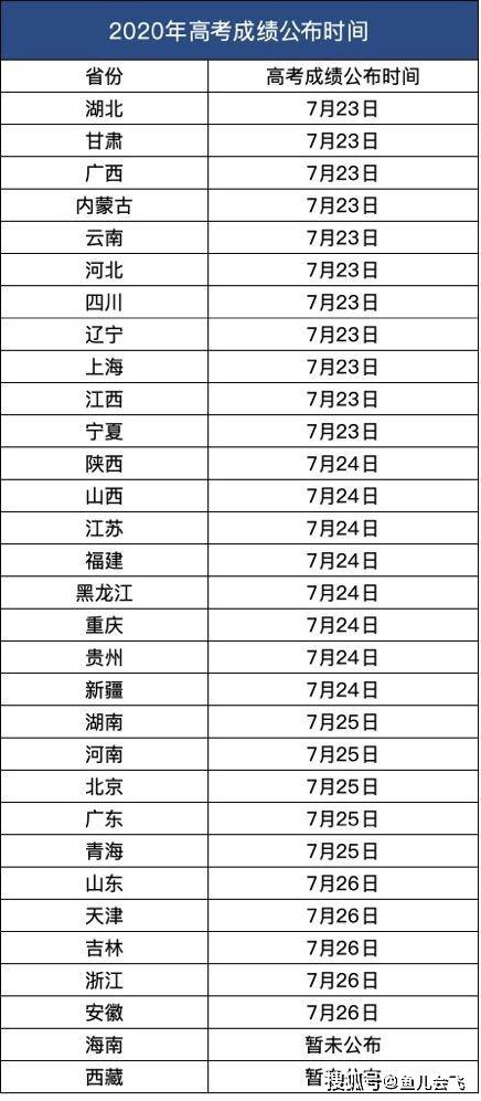 高考成绩出炉省分，高考全国卷哪个省成绩最好