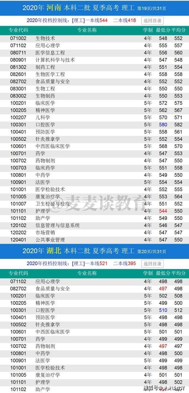 济宁医学院2020录取分数线，2020年济宁医学院专升本录取人数