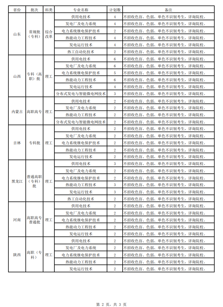 保定职业技术学院单招分数线（保定职业技术学院单招录取）