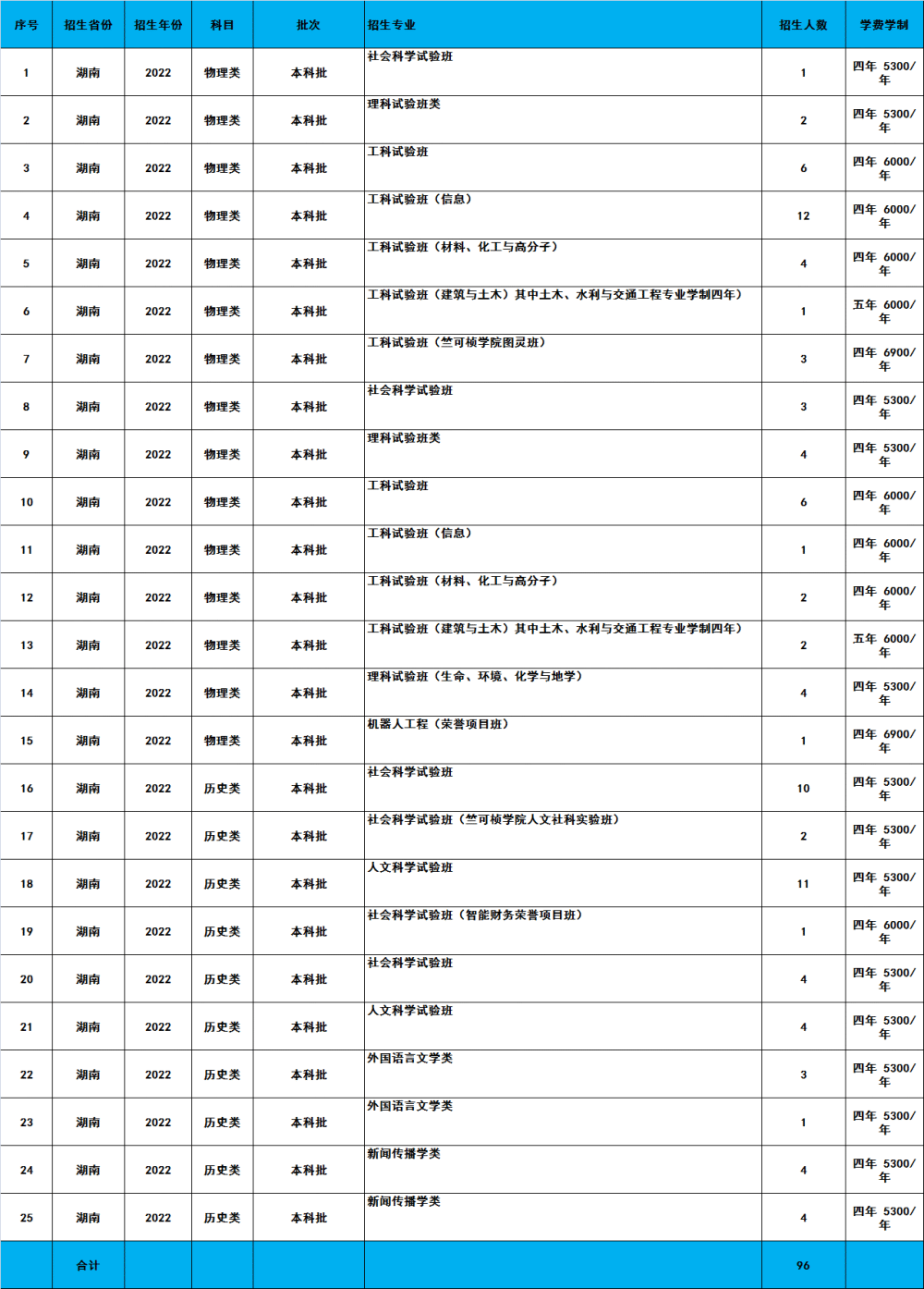 杭州大学分数线（2023年高考杭州大学分数线）