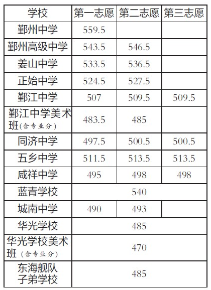 杭州2013中考分数线（2013杭州中考录取分数线）