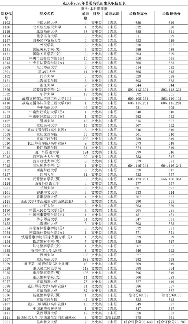 2020分数线（重庆高考招生网官网2020分数线）