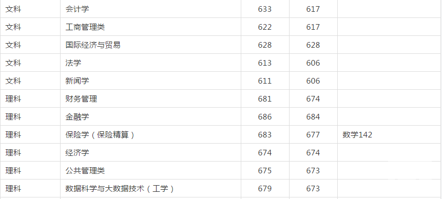 上海财经大学录取分数线（2022上海财经大学录取分数线）