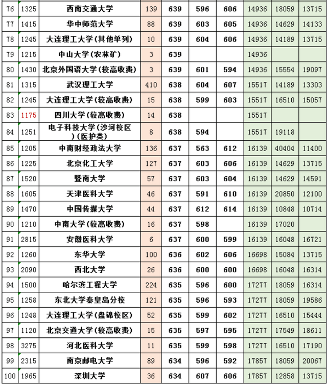 高考2020分数线，2020年高考本科公办最低分数线