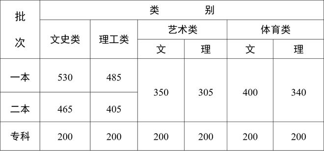 山西高考分数线（陕西高考分数线2023）