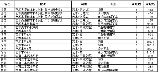 湖北大学分数线，湖北大学2023艺术生录取分数线