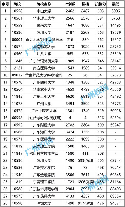 广东大学排名及分数线，广东本科大学排名及录取分数线