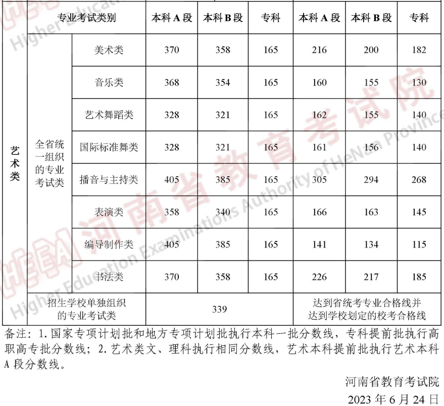 河南二本分数线（河南二本分数线2023）