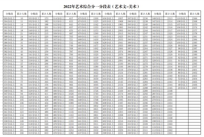 宁夏2022年高考录取分数线，宁夏今年高考录取分数线