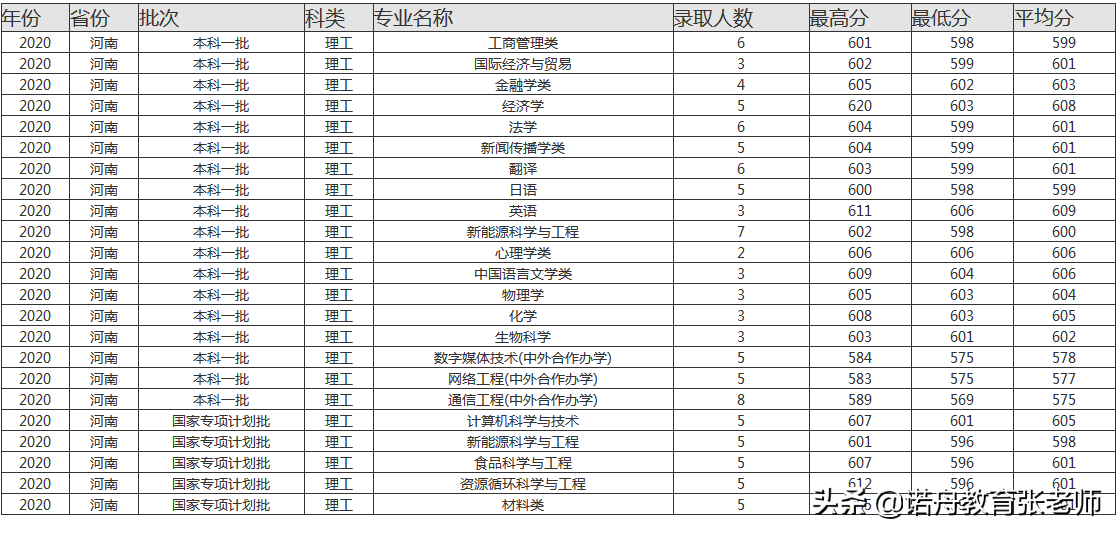 大学录取分数线2020（湘潭大学录取分数线2020）