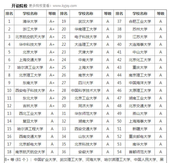 计算机应用技术排名（计算机应用技术排名）