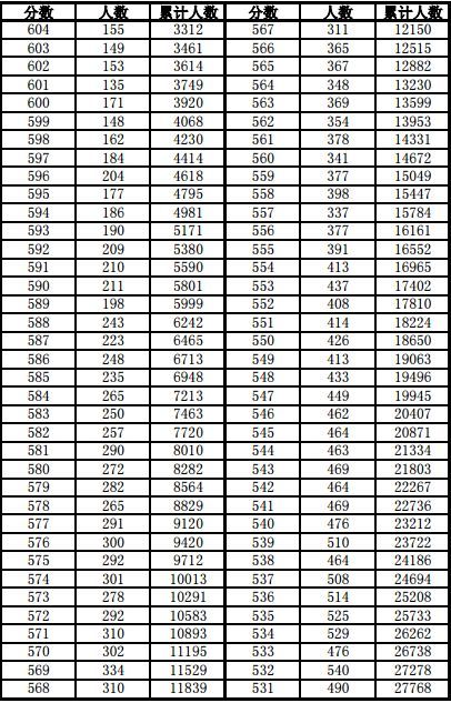 安徽高考成绩分档表公布，2021安徽高考700分以上的有多少