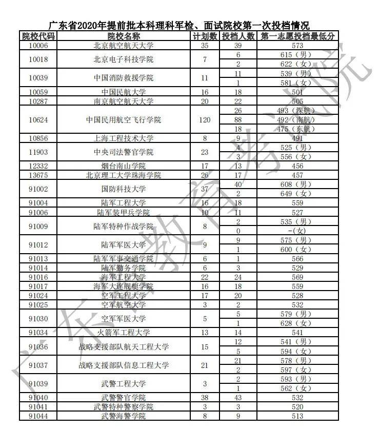 四川2020高考录取分数线，四川中考2020录取分数线