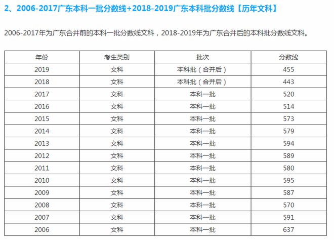 一本线多少分2020，2020年一本分数多少