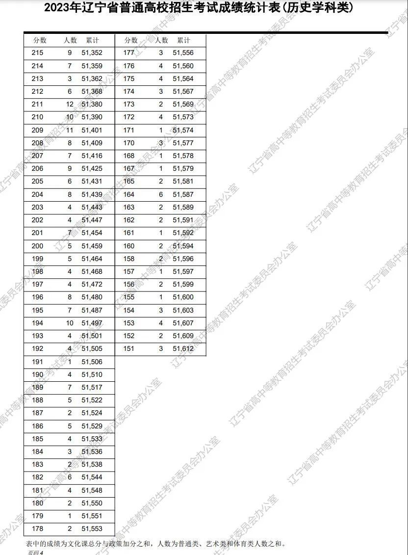 辽宁高考分数线2013（辽宁高考分数线2023）