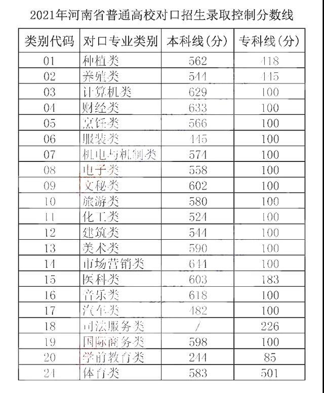 2021年二本分数线（2021年二本分数线理科）