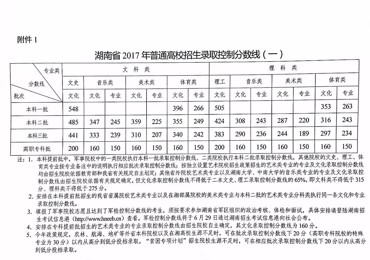 2020年高考一本录取分数线，2020年的一本分数线是多少