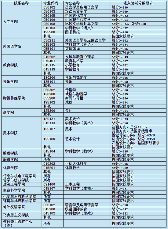 上海师范大学分数线，上海师范大学单列类分数线