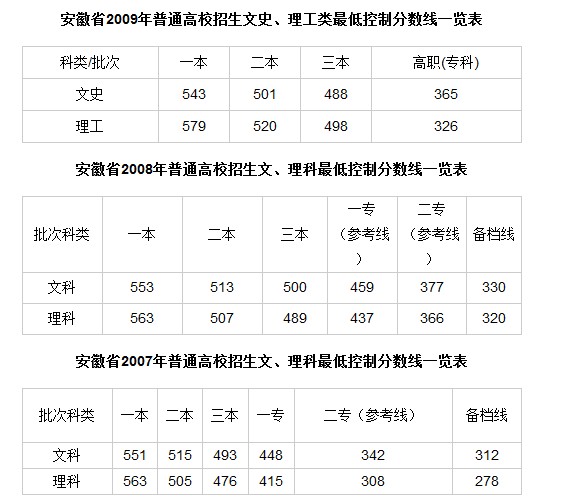 安徽省高考分数线（2023安徽省高考分数线）