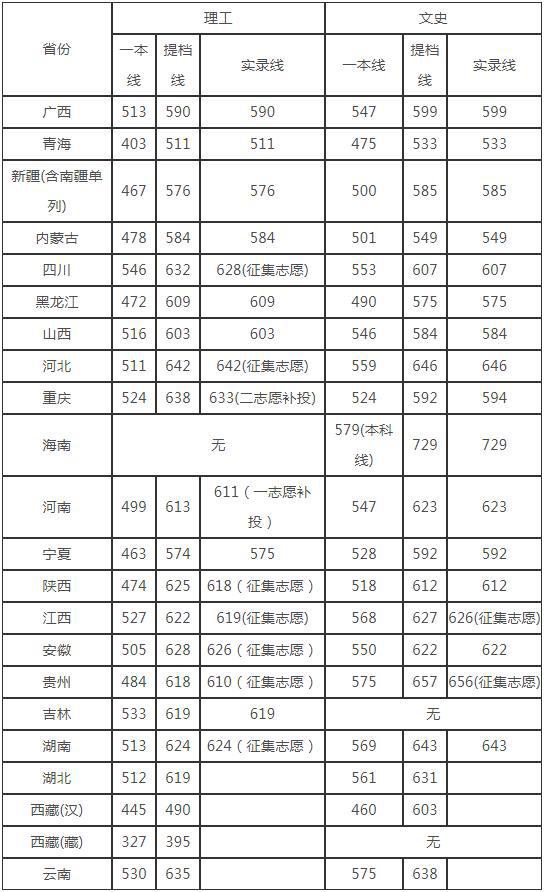 四川省高考分数线，近十年四川高考录取分数线