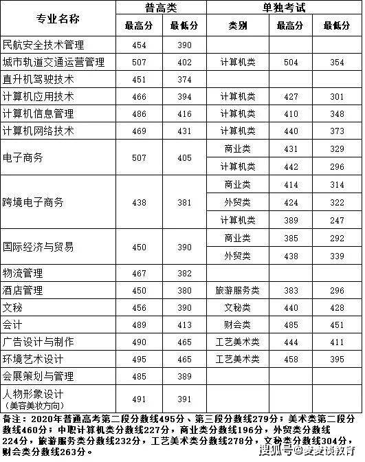 录取分数线2020年，2020单招录取分数线