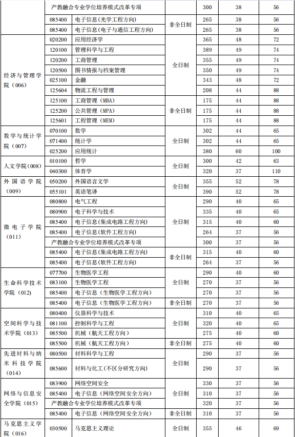 西安电子科技大学录取分数线，电子科大23年在陕录取分数线