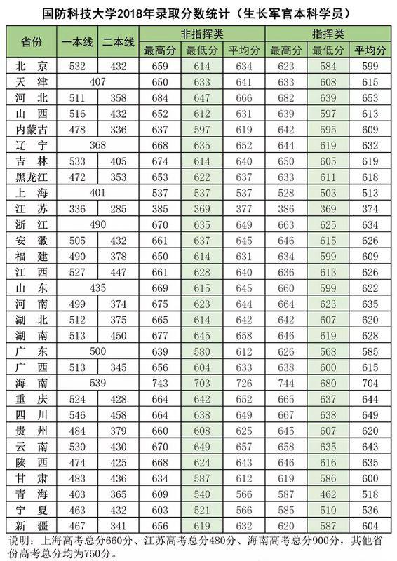 国防科技大学录取分数线（国防科技大学录取分数线2023四川）