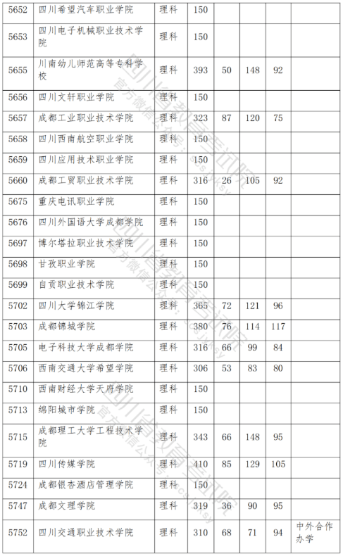 四川高考专科分数线，四川考省外公办专科最低多少分