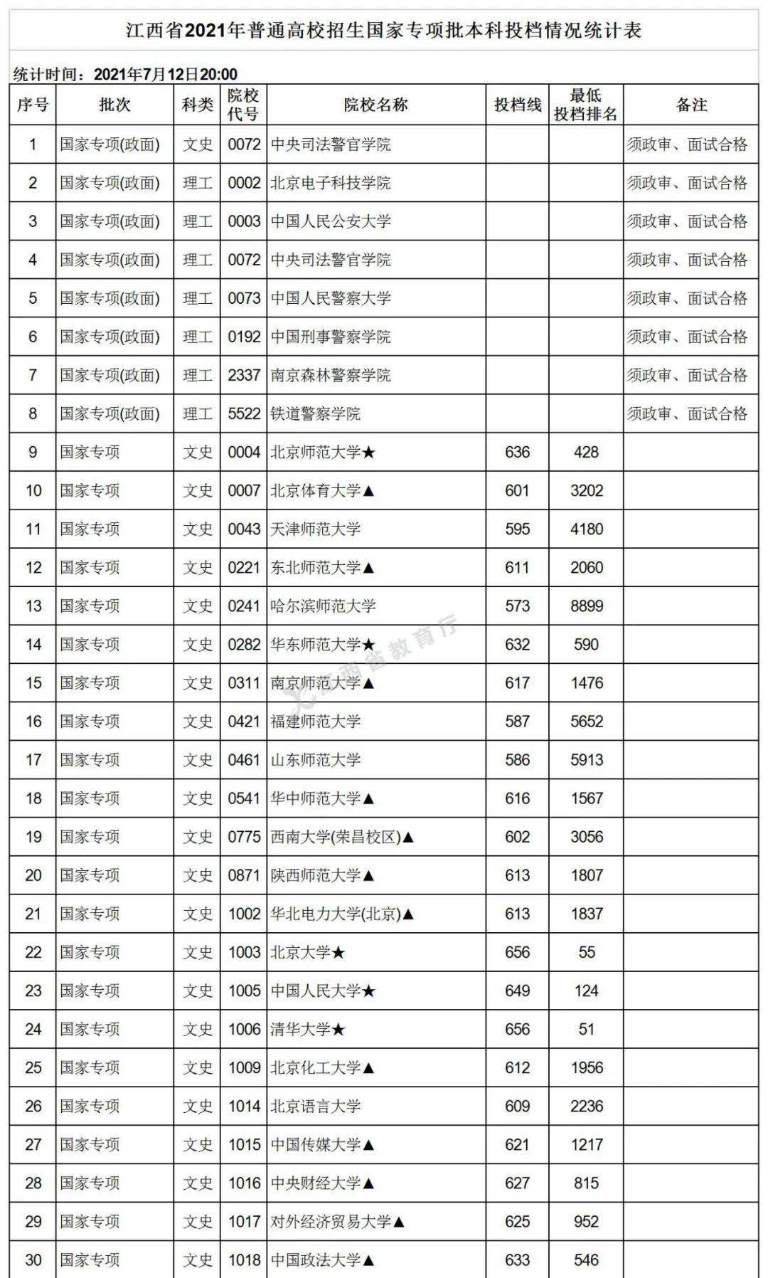 江西省2021年高考分数线（江西省2021年高考分数线一览表）