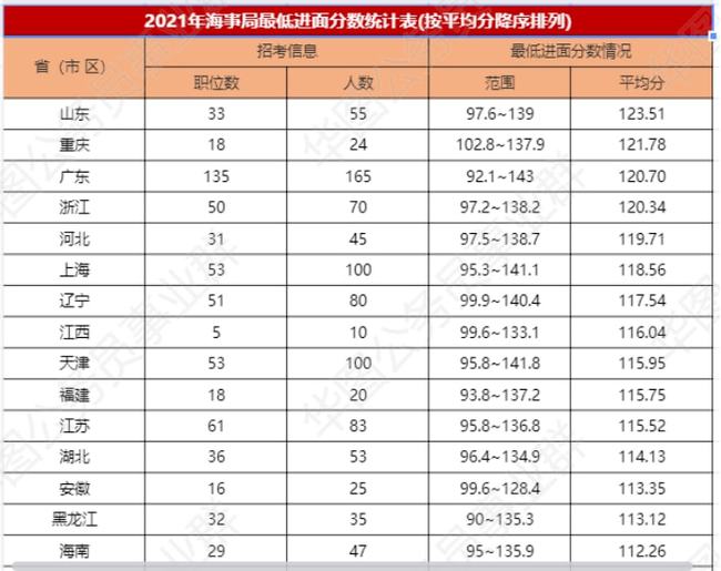 历年分数线，历年国家公务员考试入面分数线