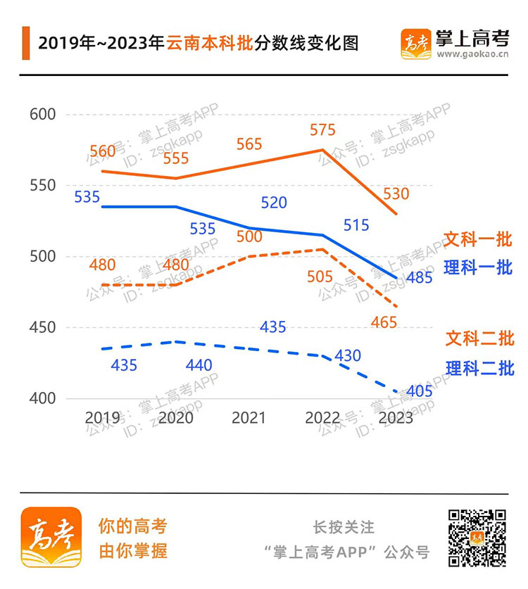 各地高考分数线2020（各地高考分数线2023）