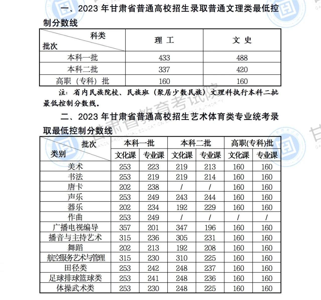 今年高考录取分数线，2023年全国一本录取分数线为多少